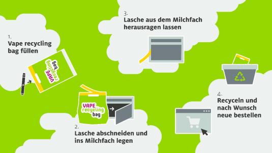 Grafik Vape Recycling Bag - so funktionierts